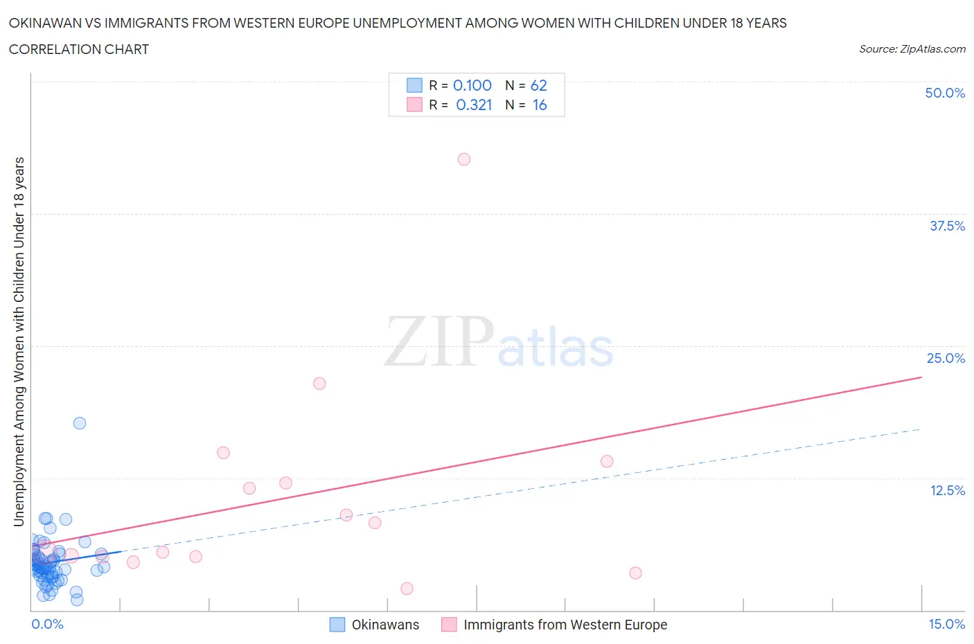 Okinawan vs Immigrants from Western Europe Unemployment Among Women with Children Under 18 years