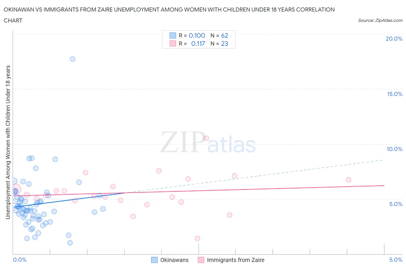 Okinawan vs Immigrants from Zaire Unemployment Among Women with Children Under 18 years