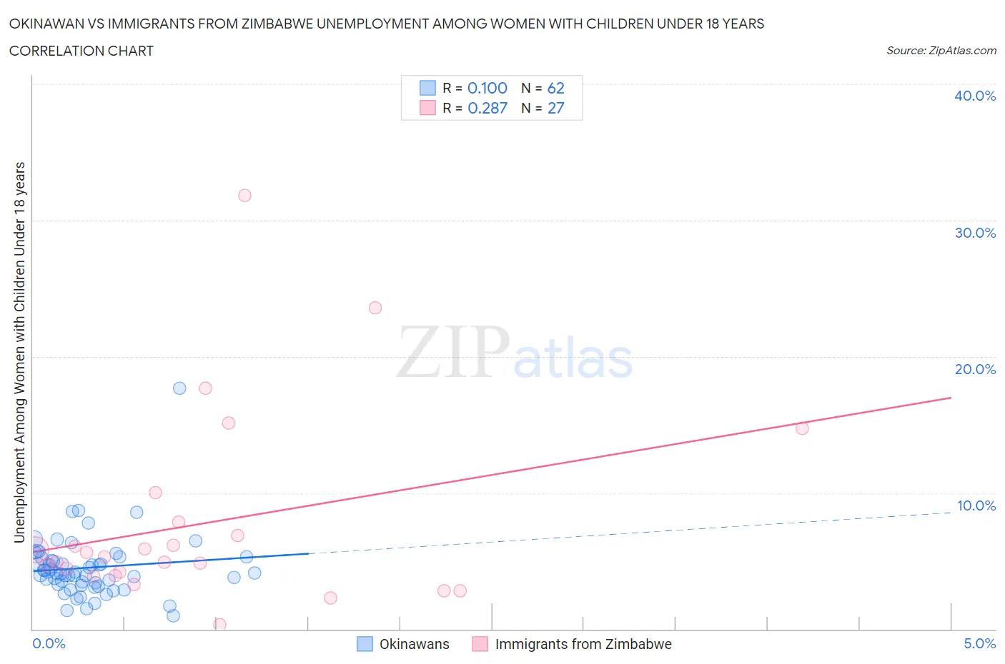 Okinawan vs Immigrants from Zimbabwe Unemployment Among Women with Children Under 18 years