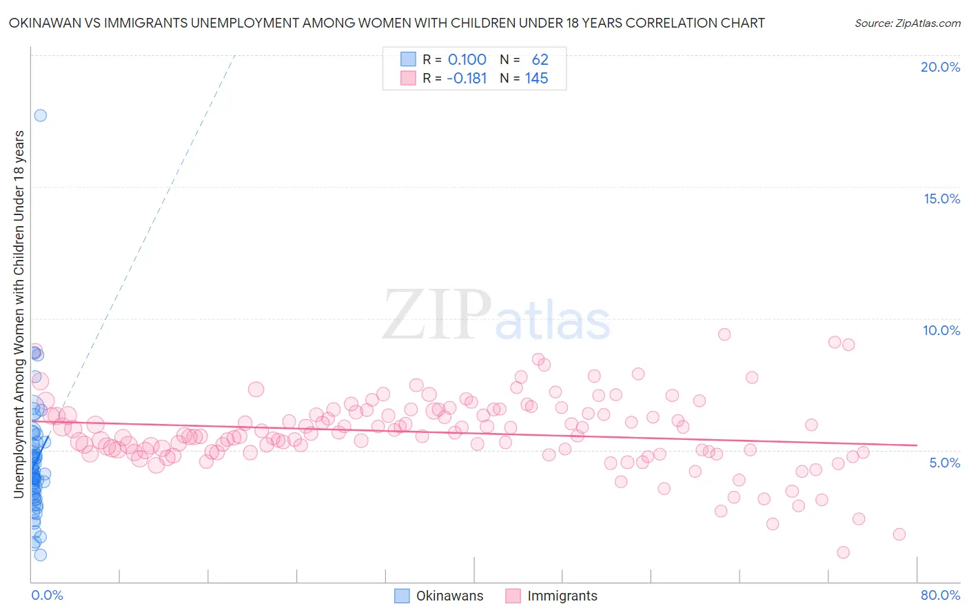 Okinawan vs Immigrants Unemployment Among Women with Children Under 18 years