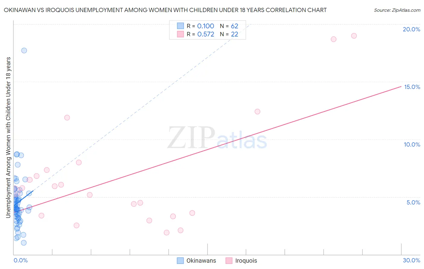 Okinawan vs Iroquois Unemployment Among Women with Children Under 18 years