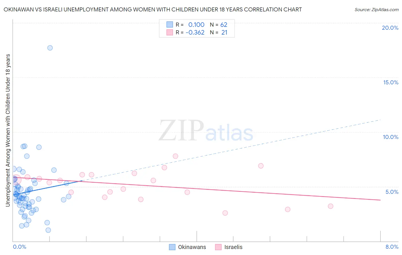 Okinawan vs Israeli Unemployment Among Women with Children Under 18 years
