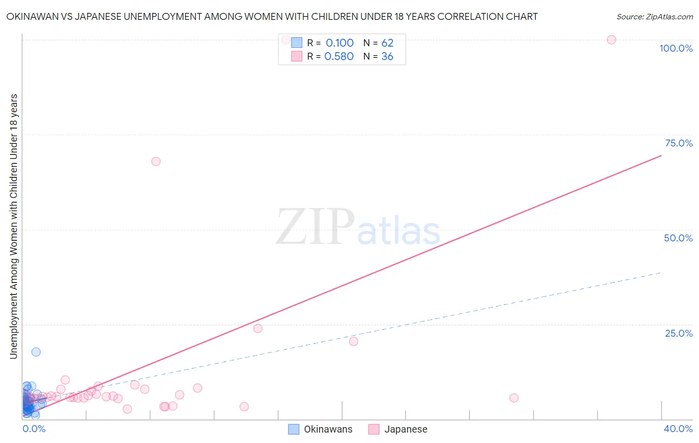 Okinawan vs Japanese Unemployment Among Women with Children Under 18 years