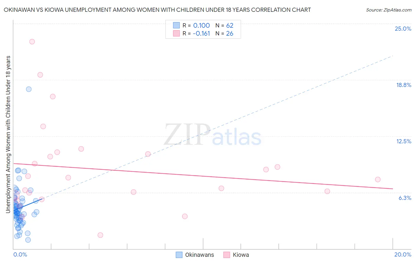 Okinawan vs Kiowa Unemployment Among Women with Children Under 18 years