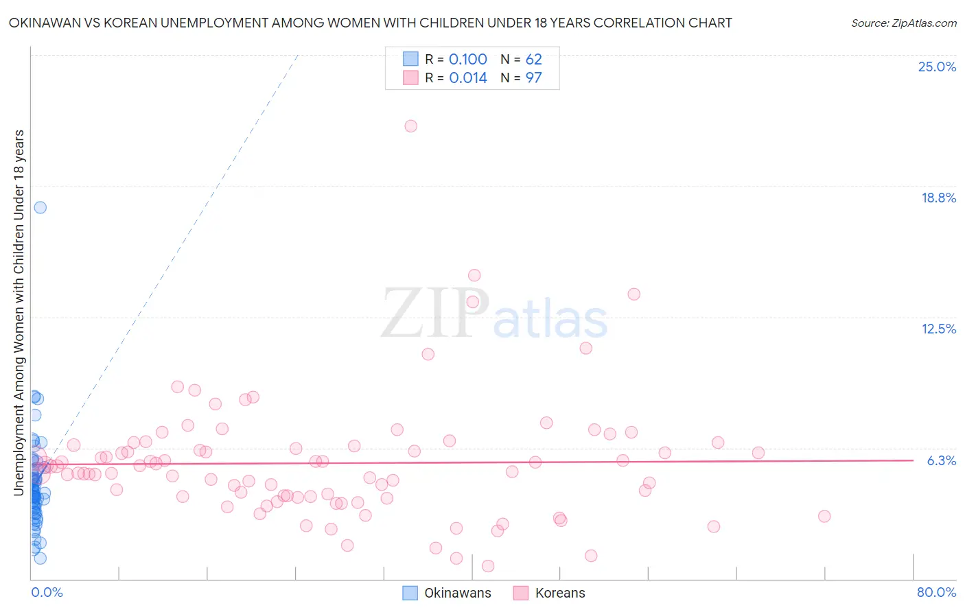 Okinawan vs Korean Unemployment Among Women with Children Under 18 years