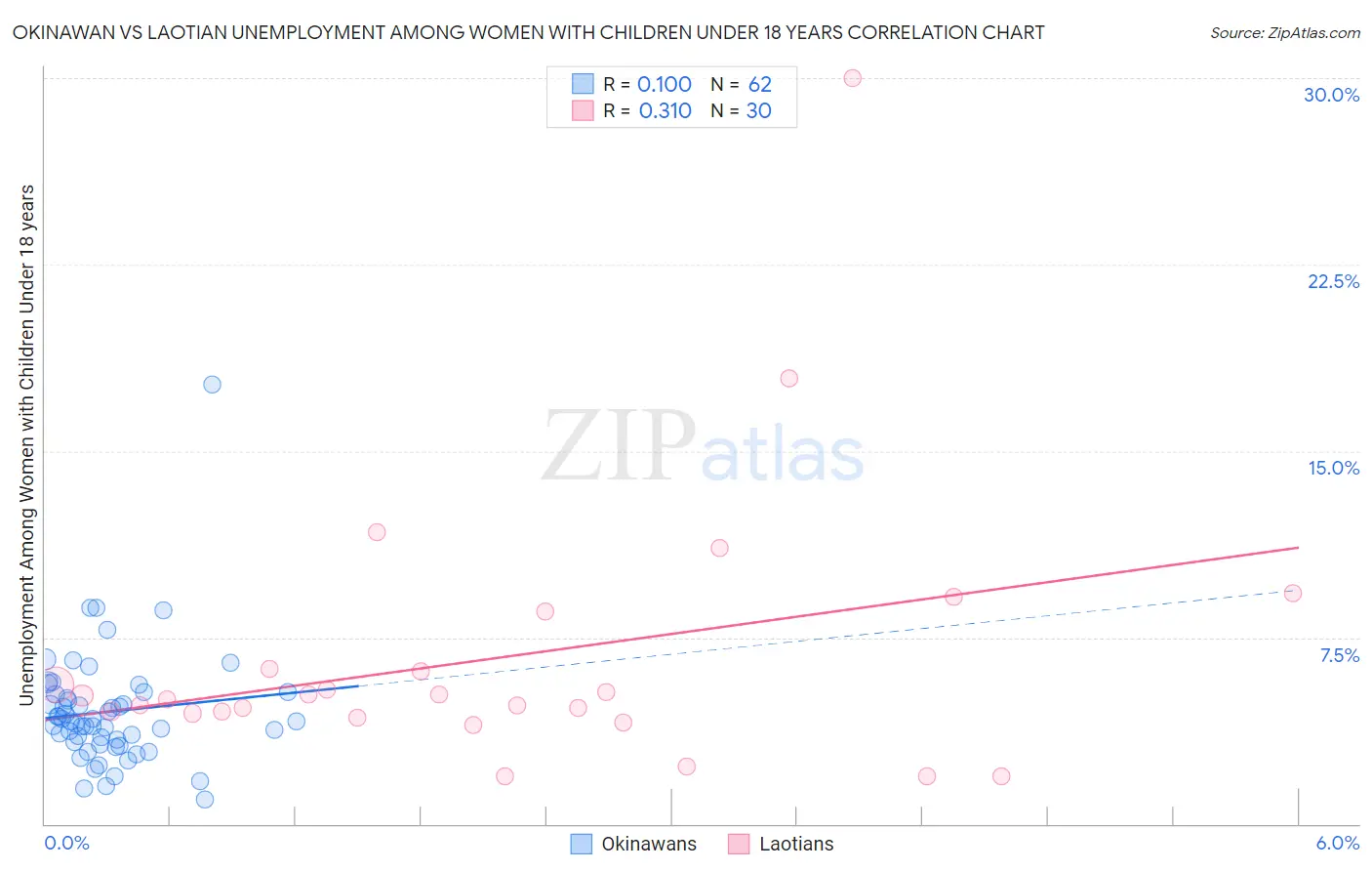 Okinawan vs Laotian Unemployment Among Women with Children Under 18 years