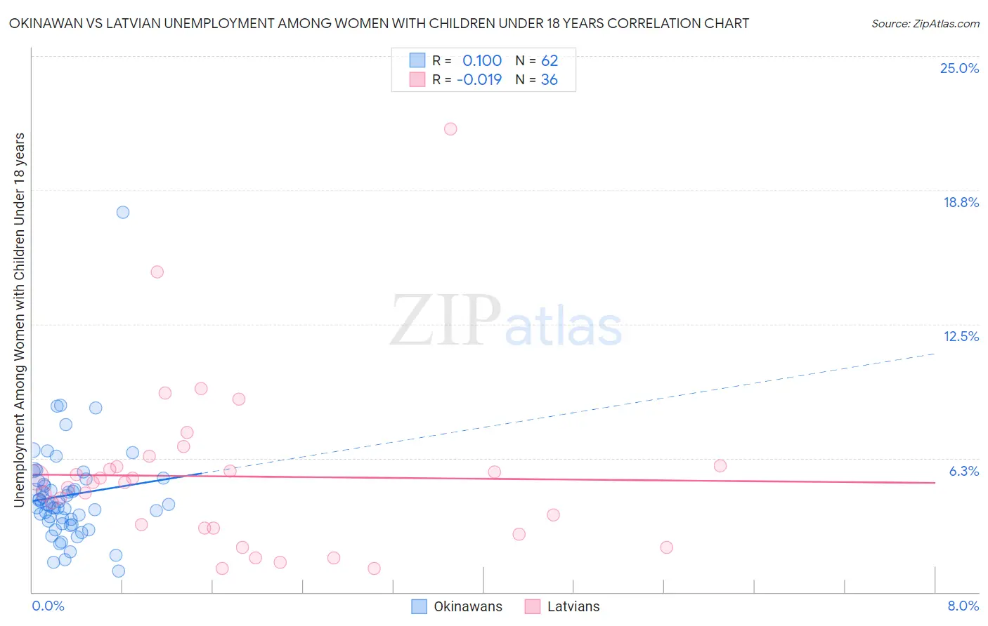 Okinawan vs Latvian Unemployment Among Women with Children Under 18 years