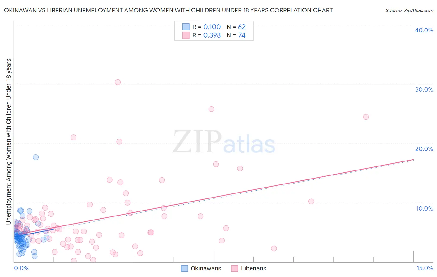 Okinawan vs Liberian Unemployment Among Women with Children Under 18 years