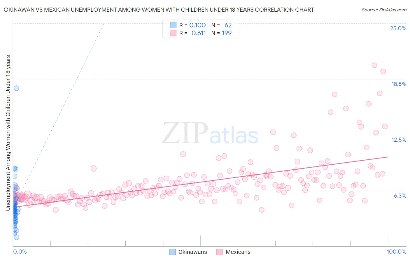 Okinawan vs Mexican Unemployment Among Women with Children Under 18 years