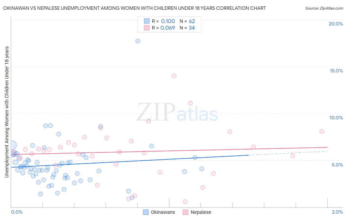 Okinawan vs Nepalese Unemployment Among Women with Children Under 18 years