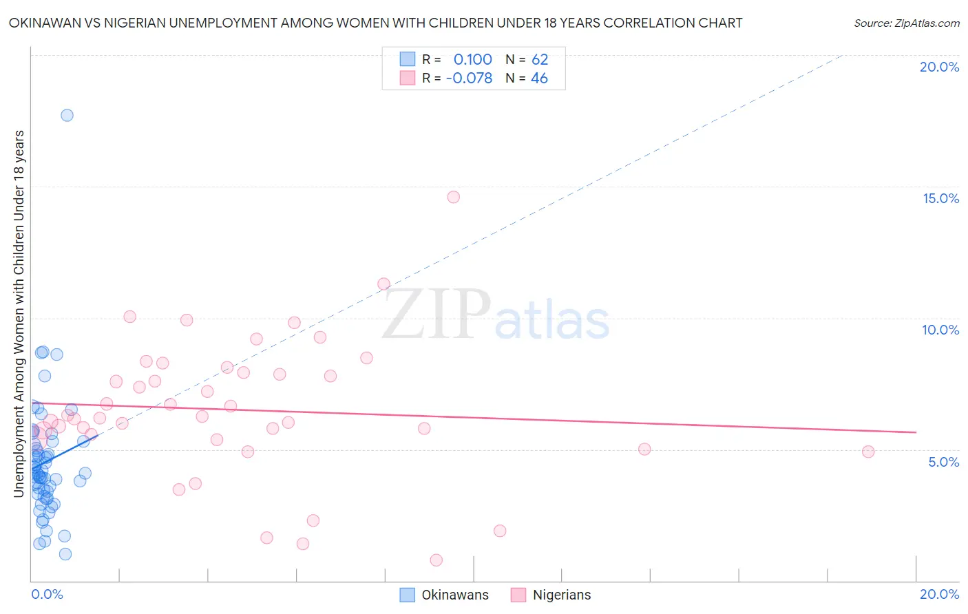 Okinawan vs Nigerian Unemployment Among Women with Children Under 18 years