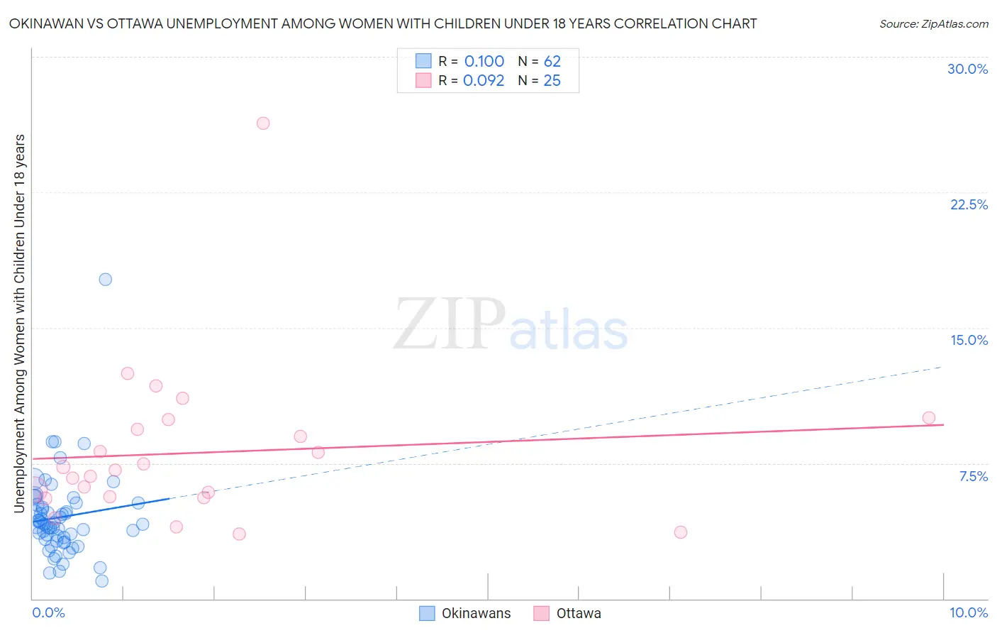 Okinawan vs Ottawa Unemployment Among Women with Children Under 18 years