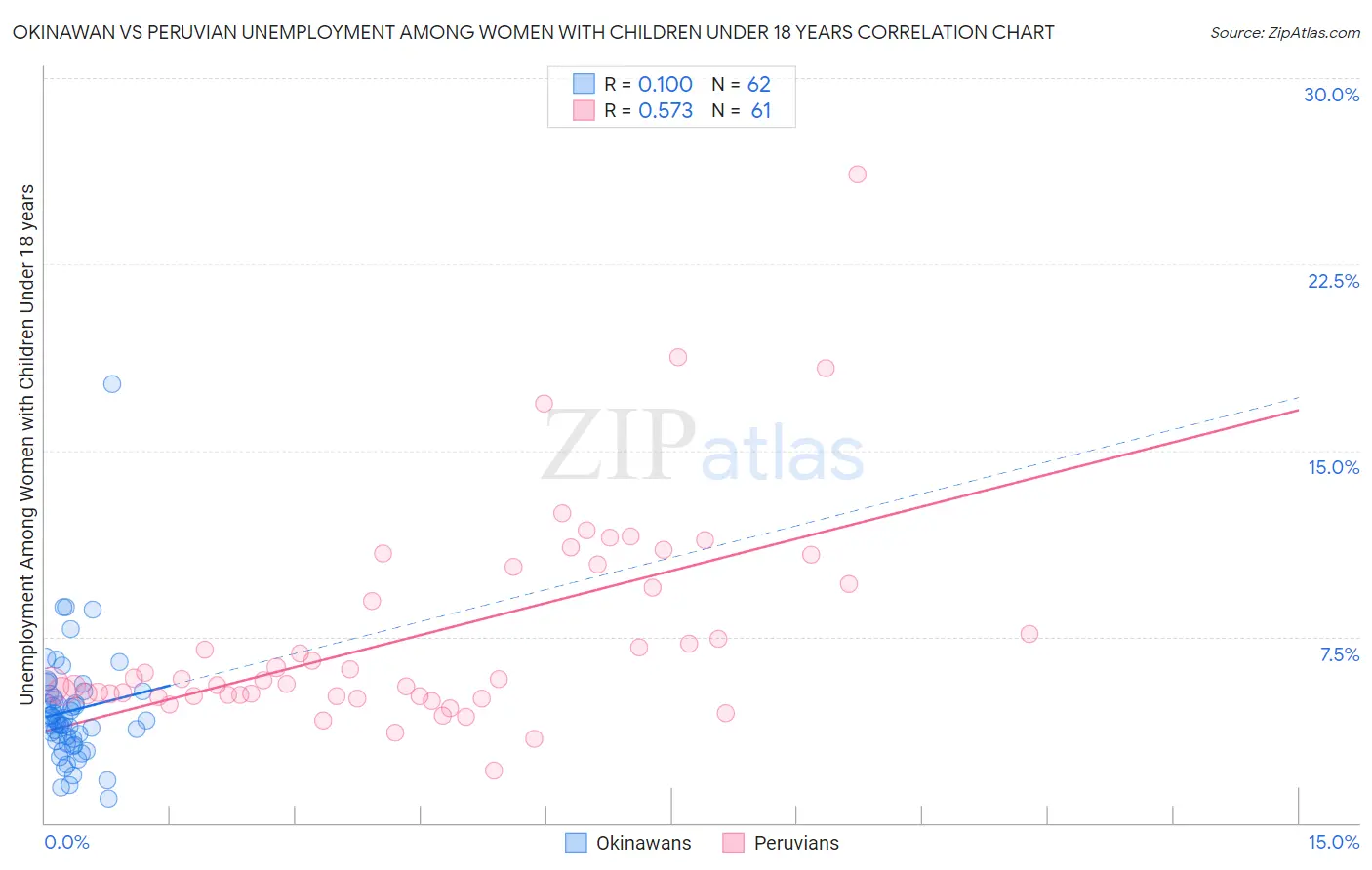 Okinawan vs Peruvian Unemployment Among Women with Children Under 18 years