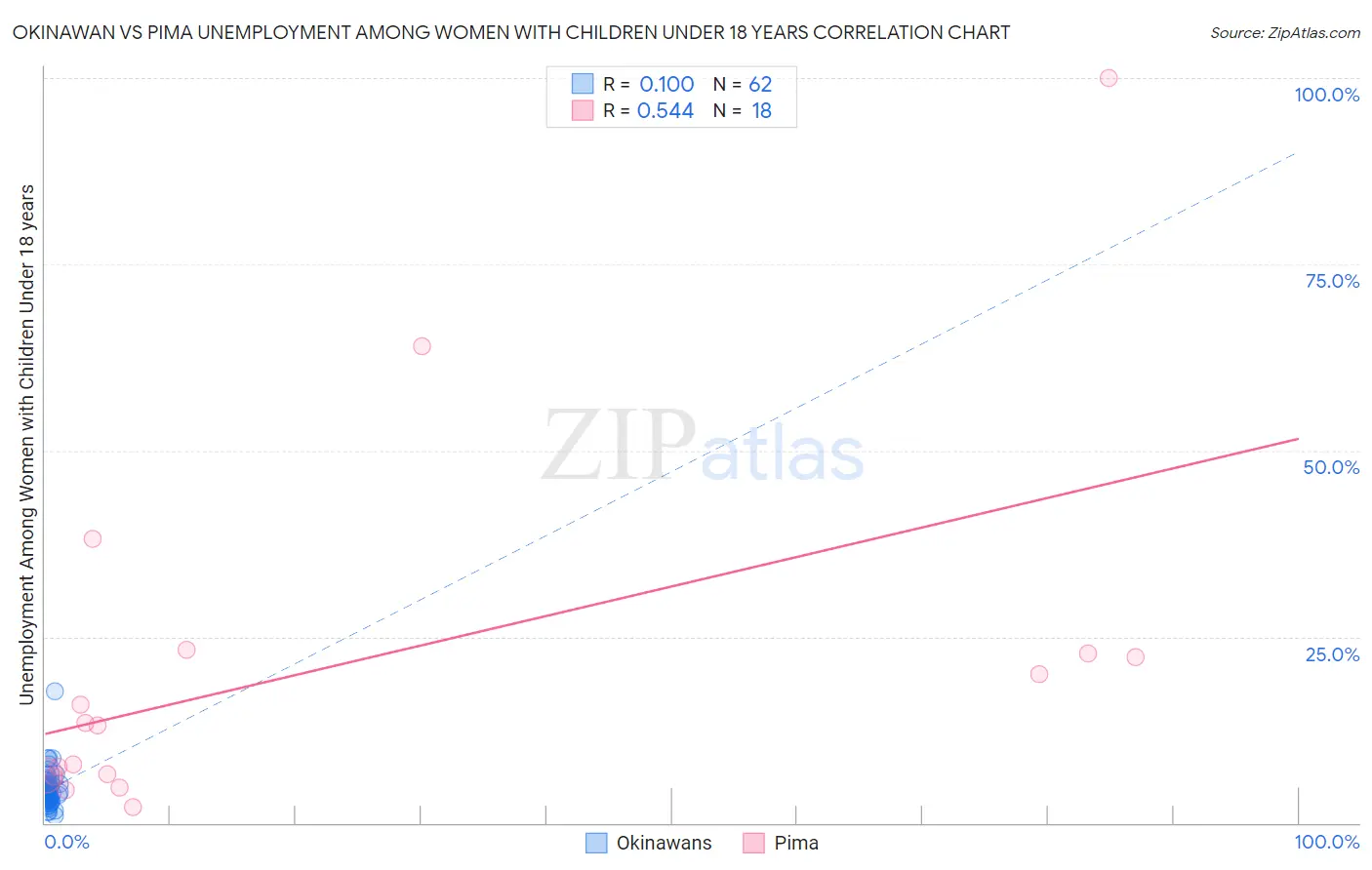 Okinawan vs Pima Unemployment Among Women with Children Under 18 years