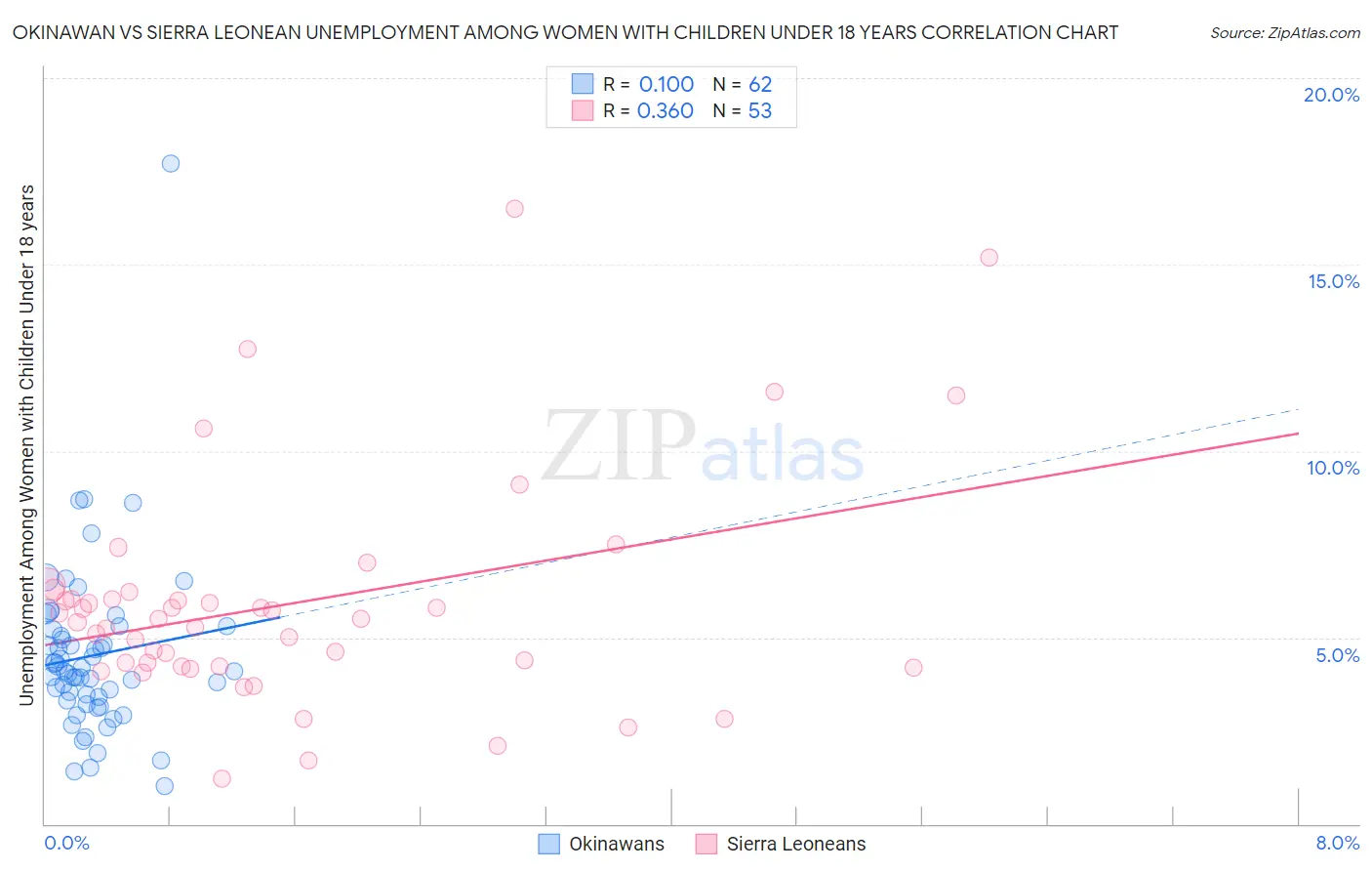 Okinawan vs Sierra Leonean Unemployment Among Women with Children Under 18 years