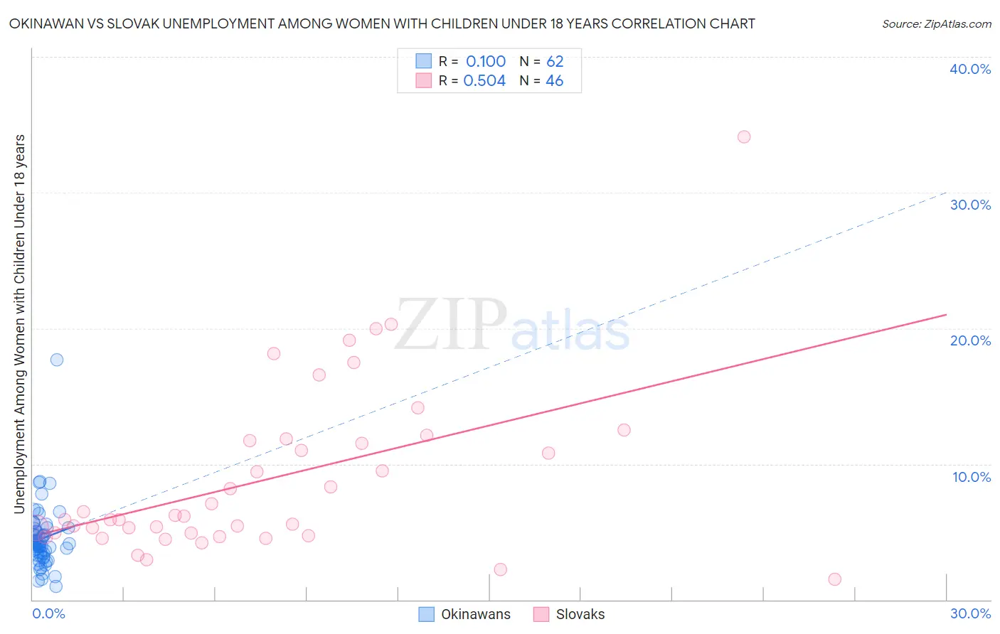 Okinawan vs Slovak Unemployment Among Women with Children Under 18 years