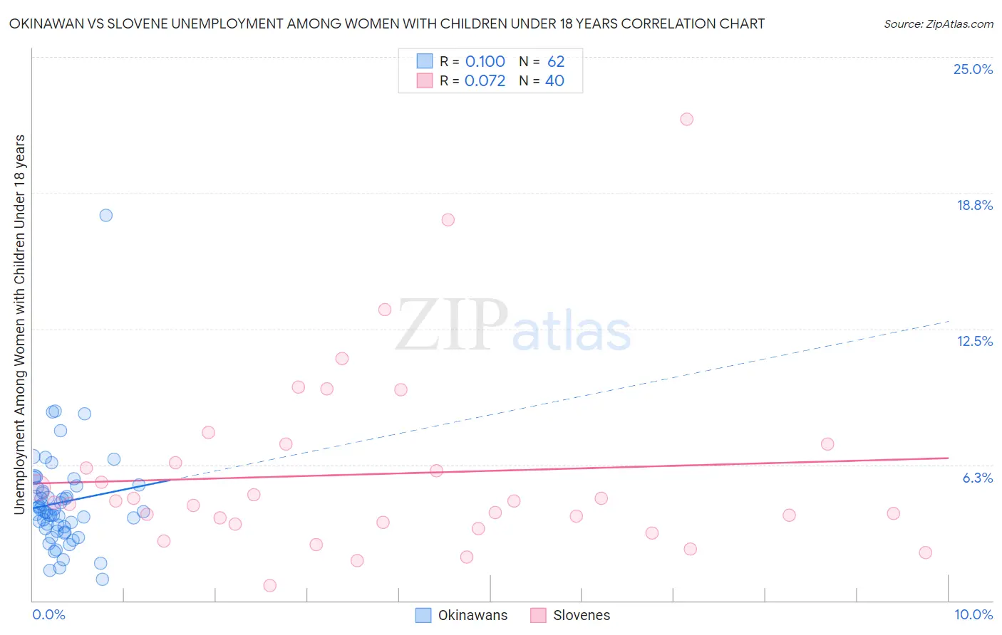 Okinawan vs Slovene Unemployment Among Women with Children Under 18 years