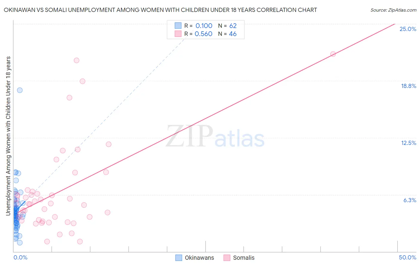 Okinawan vs Somali Unemployment Among Women with Children Under 18 years