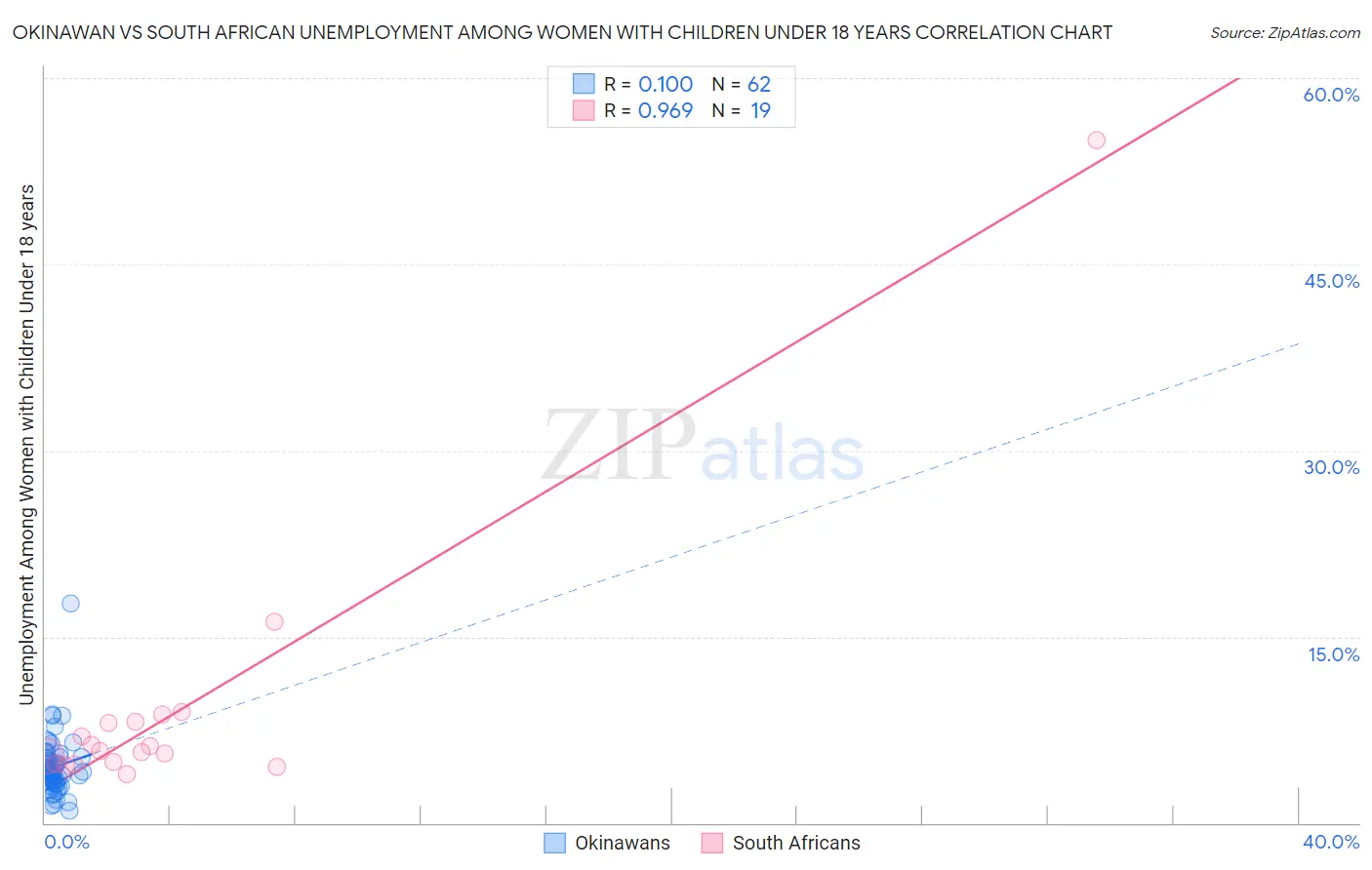 Okinawan vs South African Unemployment Among Women with Children Under 18 years