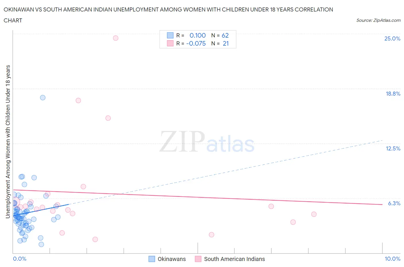 Okinawan vs South American Indian Unemployment Among Women with Children Under 18 years