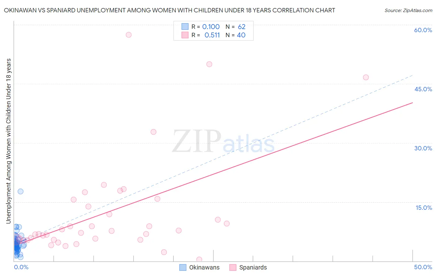 Okinawan vs Spaniard Unemployment Among Women with Children Under 18 years