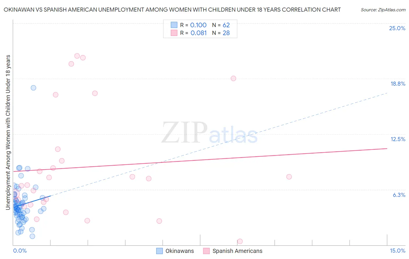 Okinawan vs Spanish American Unemployment Among Women with Children Under 18 years