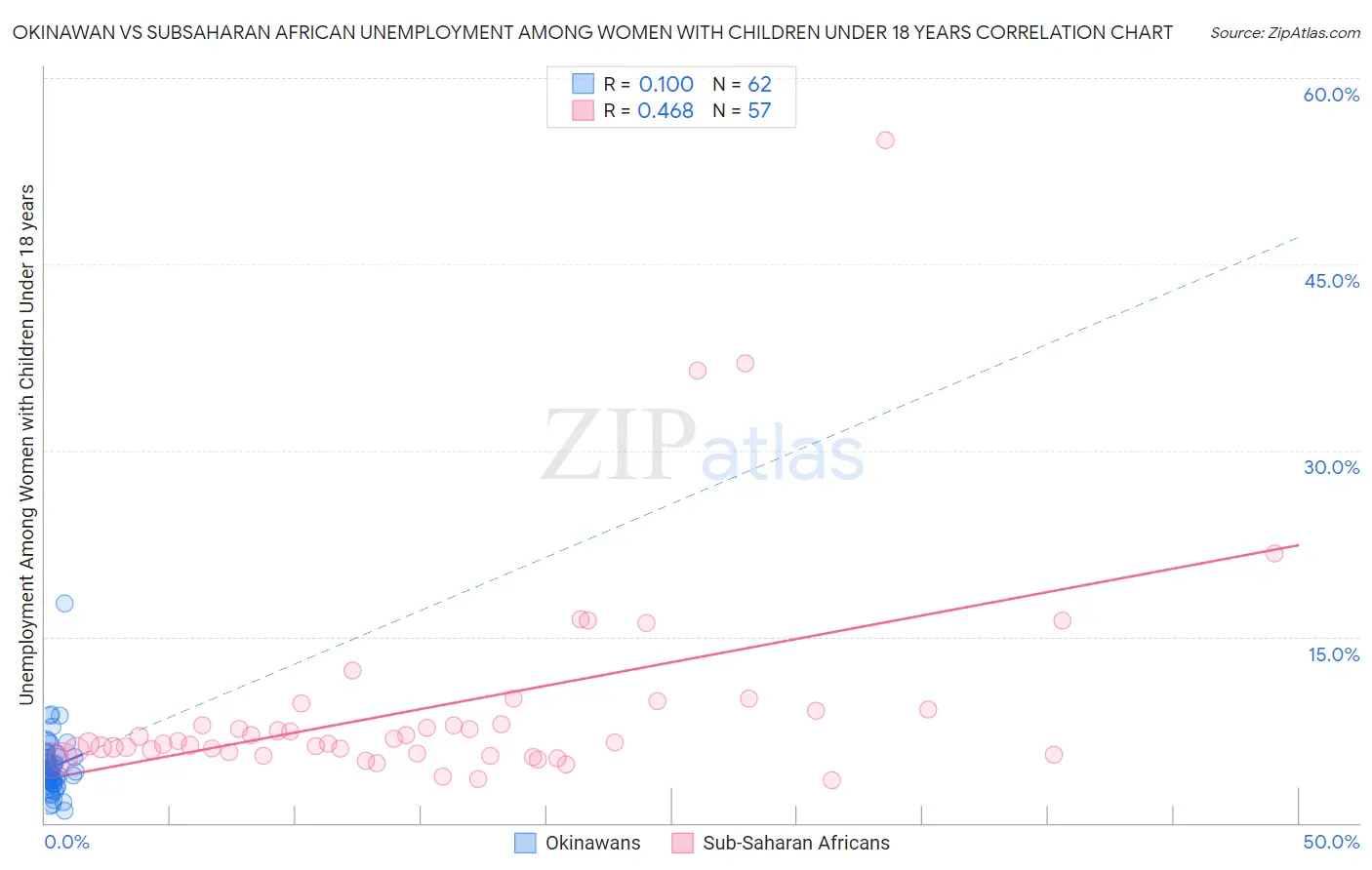 Okinawan vs Subsaharan African Unemployment Among Women with Children Under 18 years