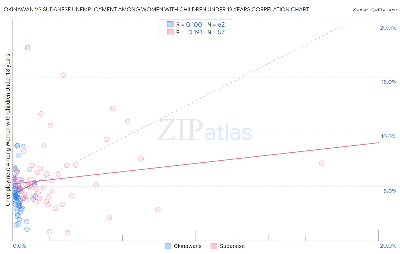 Okinawan vs Sudanese Unemployment Among Women with Children Under 18 years