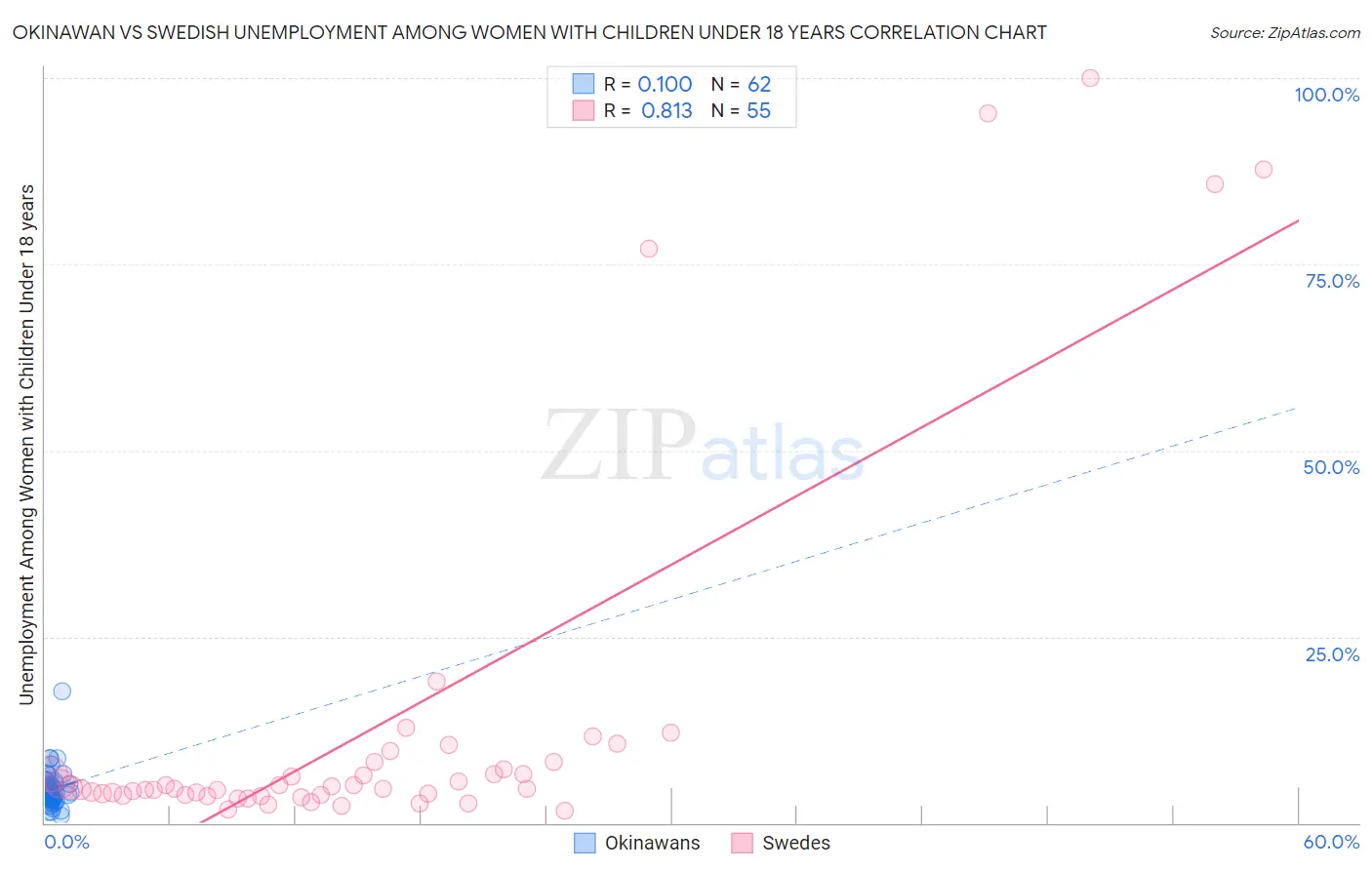 Okinawan vs Swedish Unemployment Among Women with Children Under 18 years