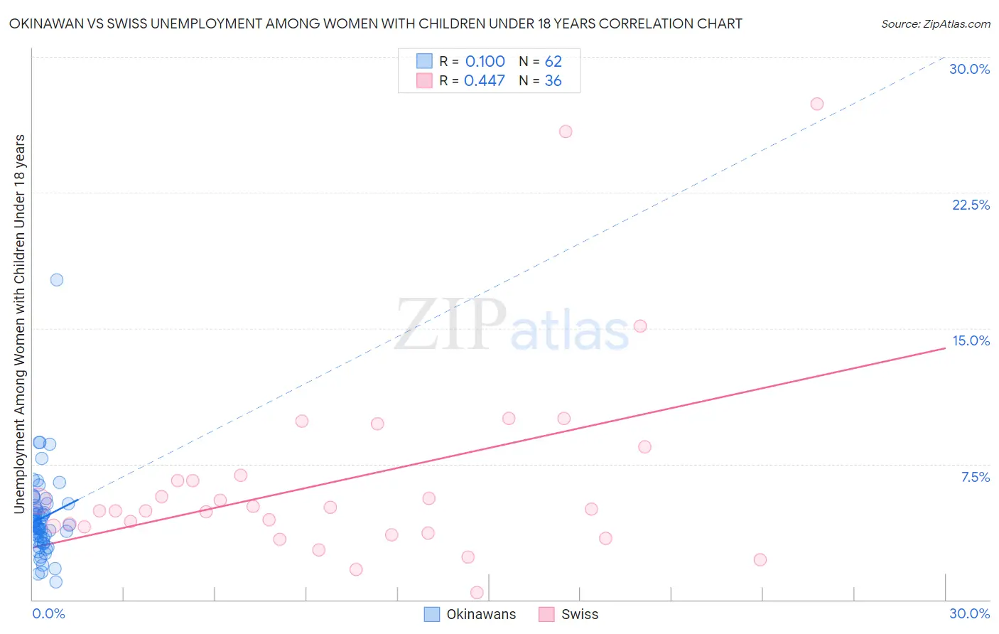 Okinawan vs Swiss Unemployment Among Women with Children Under 18 years