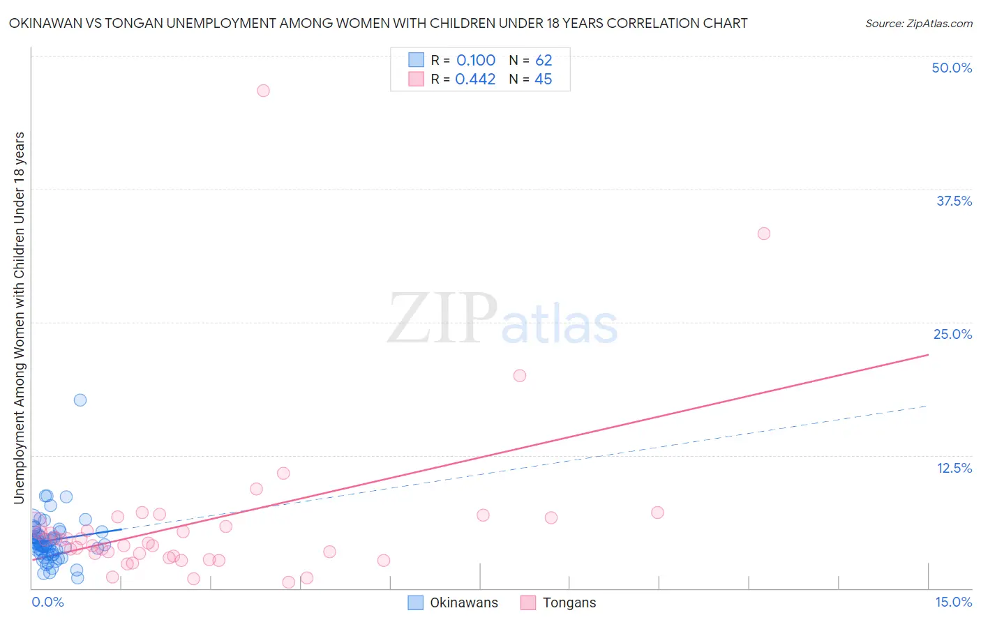 Okinawan vs Tongan Unemployment Among Women with Children Under 18 years