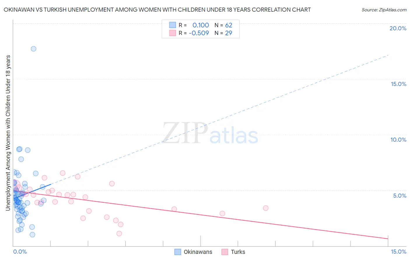 Okinawan vs Turkish Unemployment Among Women with Children Under 18 years
