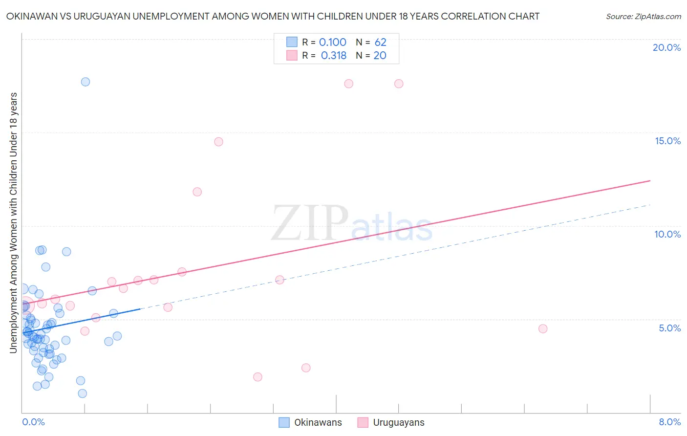 Okinawan vs Uruguayan Unemployment Among Women with Children Under 18 years