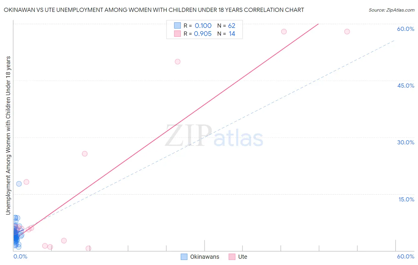 Okinawan vs Ute Unemployment Among Women with Children Under 18 years