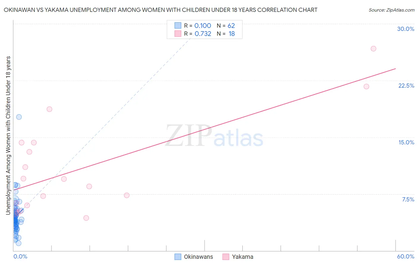 Okinawan vs Yakama Unemployment Among Women with Children Under 18 years