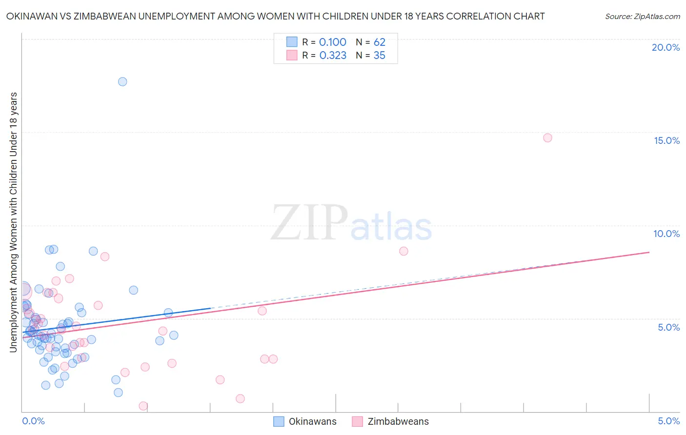 Okinawan vs Zimbabwean Unemployment Among Women with Children Under 18 years