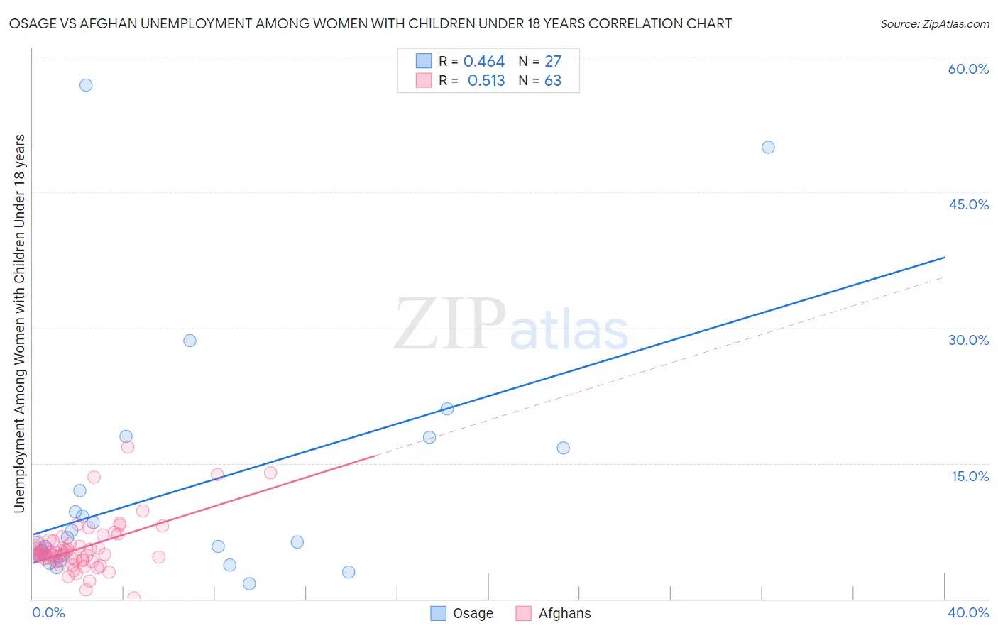 Osage vs Afghan Unemployment Among Women with Children Under 18 years