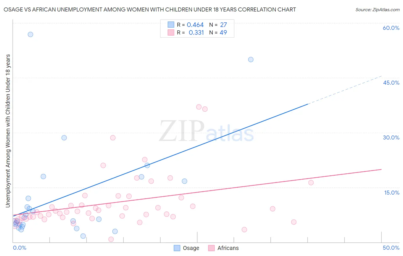 Osage vs African Unemployment Among Women with Children Under 18 years
