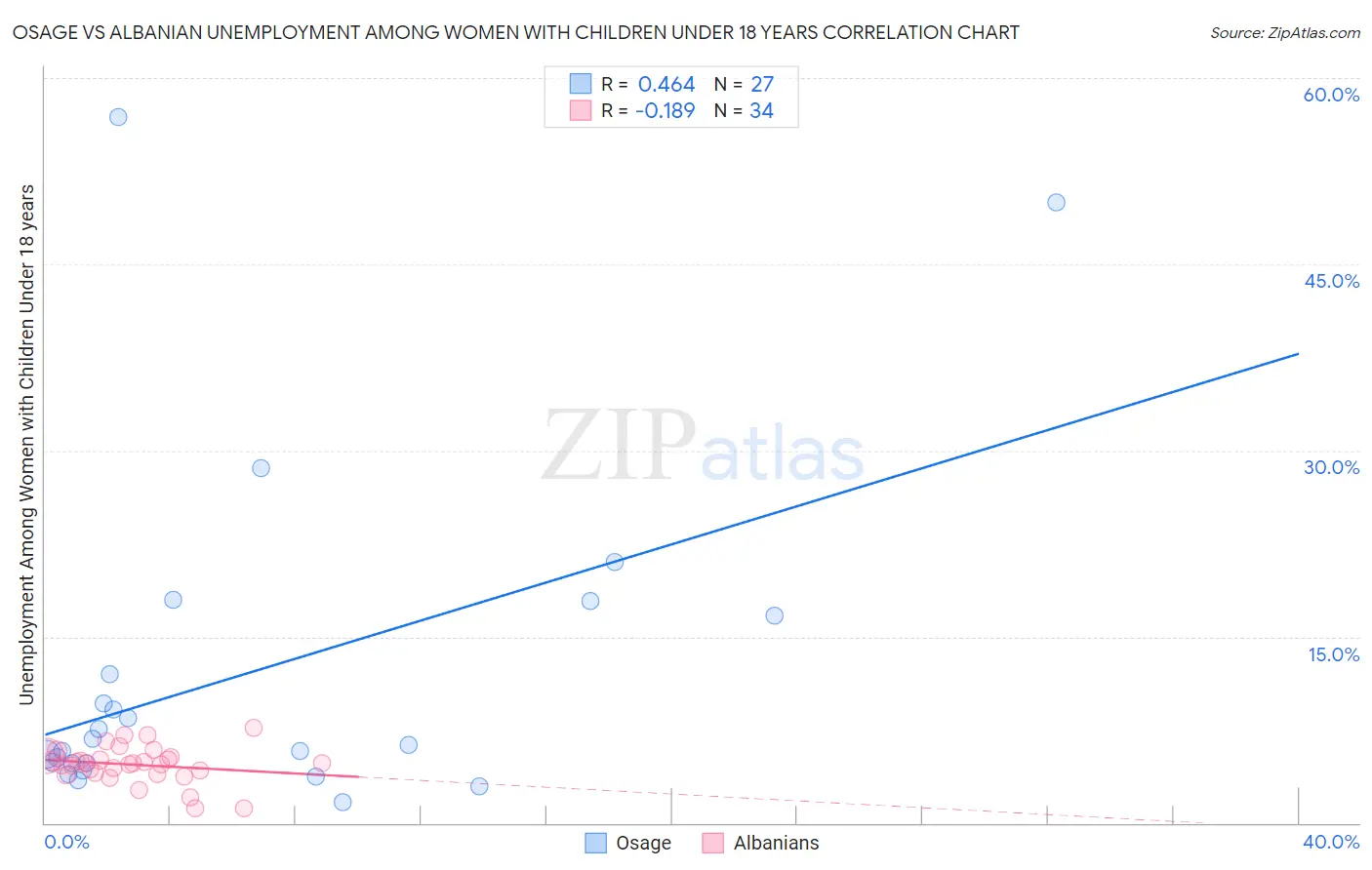 Osage vs Albanian Unemployment Among Women with Children Under 18 years