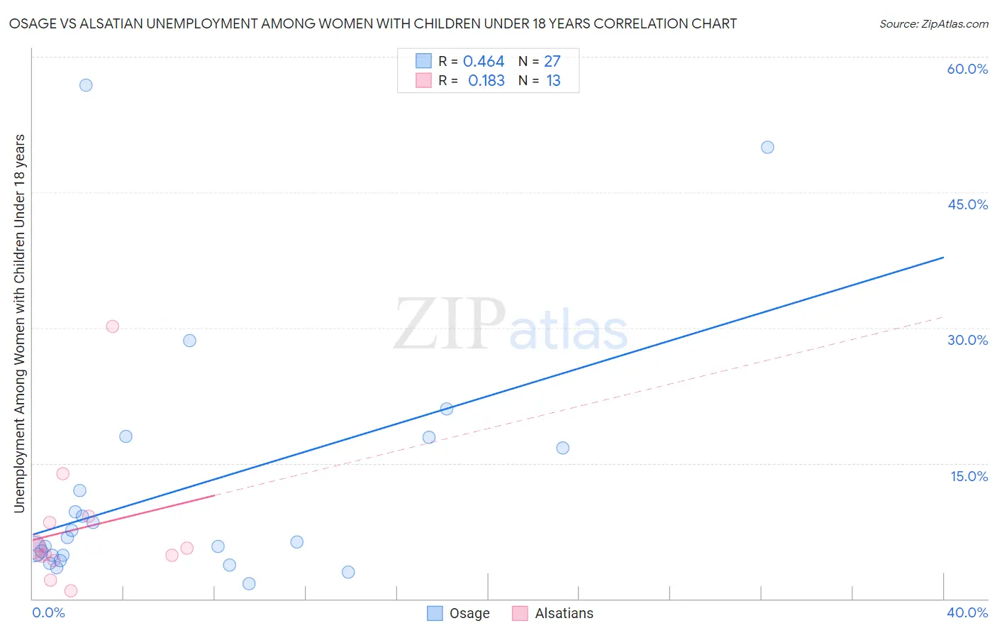 Osage vs Alsatian Unemployment Among Women with Children Under 18 years