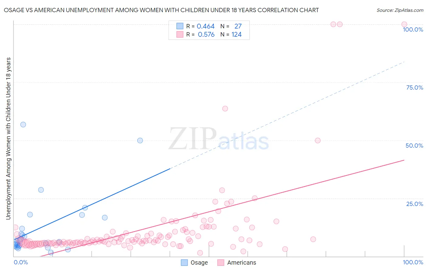 Osage vs American Unemployment Among Women with Children Under 18 years