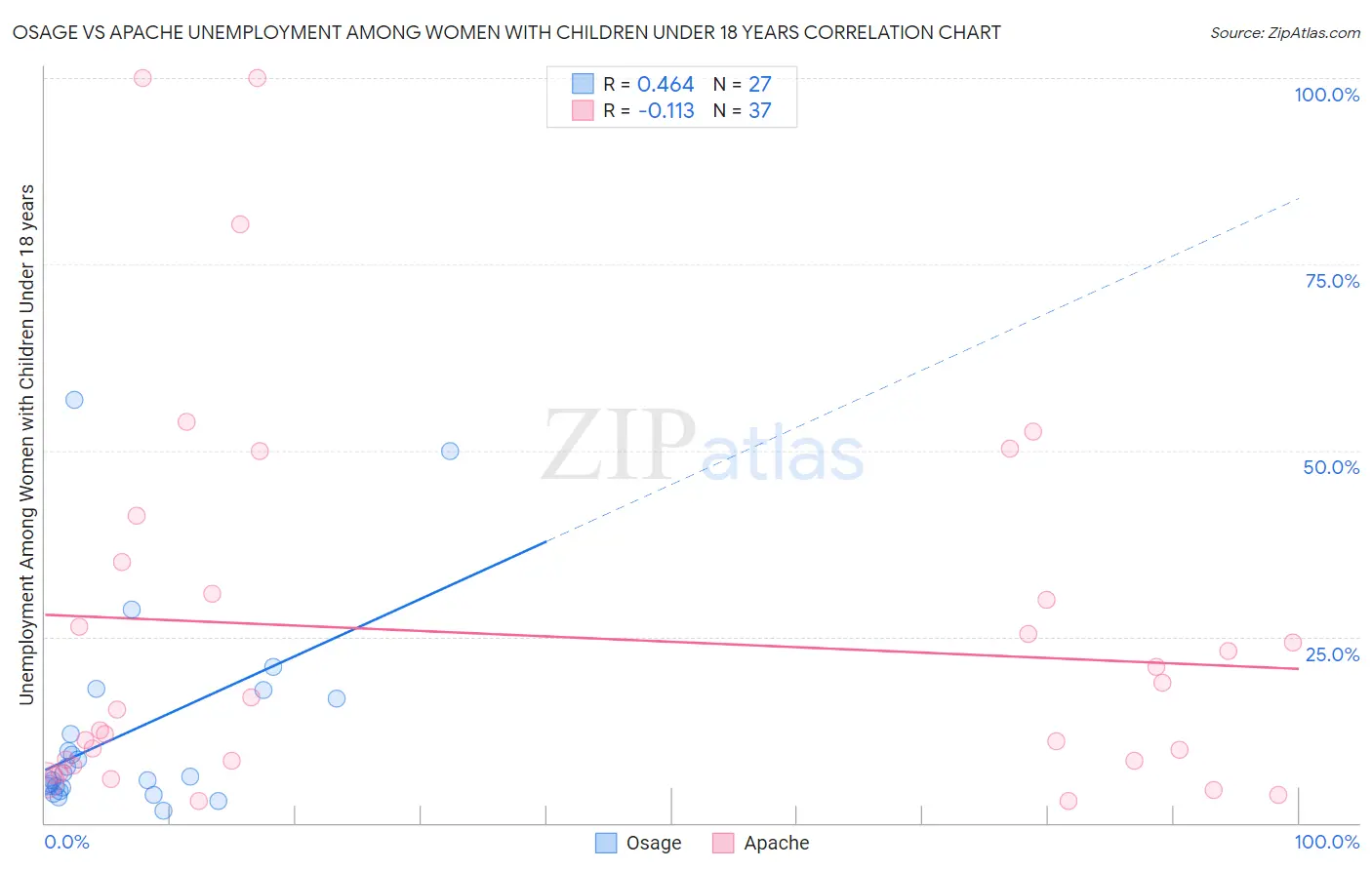 Osage vs Apache Unemployment Among Women with Children Under 18 years