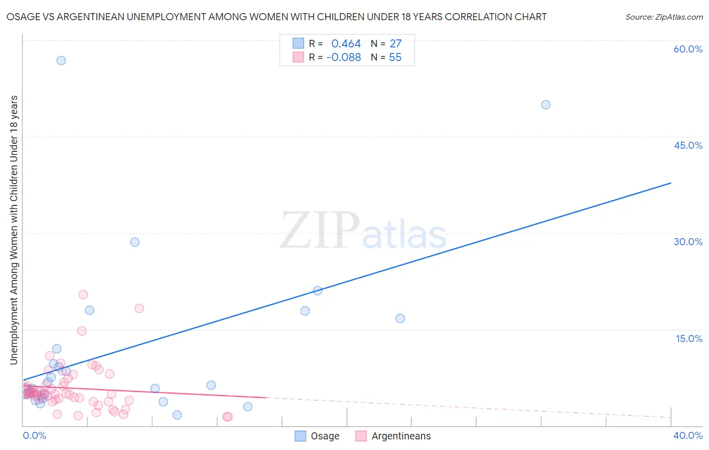 Osage vs Argentinean Unemployment Among Women with Children Under 18 years