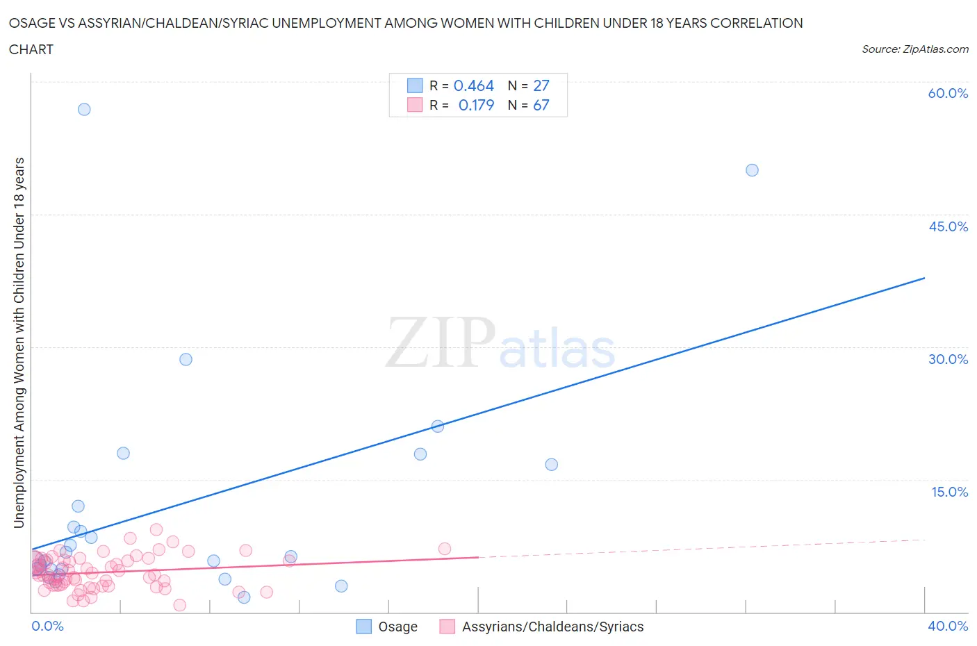 Osage vs Assyrian/Chaldean/Syriac Unemployment Among Women with Children Under 18 years