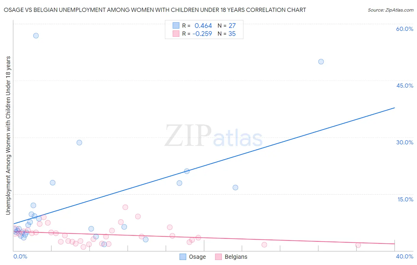 Osage vs Belgian Unemployment Among Women with Children Under 18 years