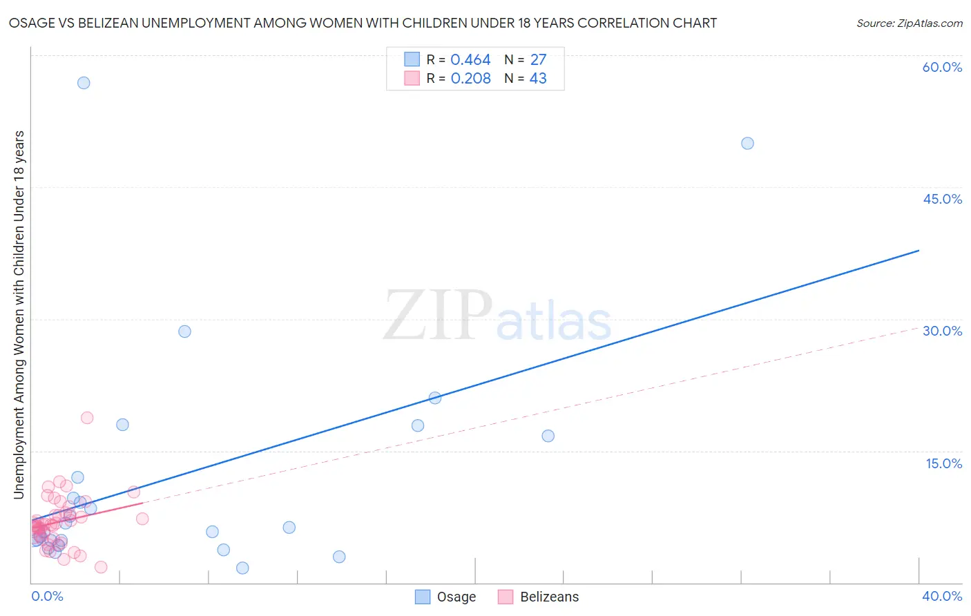 Osage vs Belizean Unemployment Among Women with Children Under 18 years