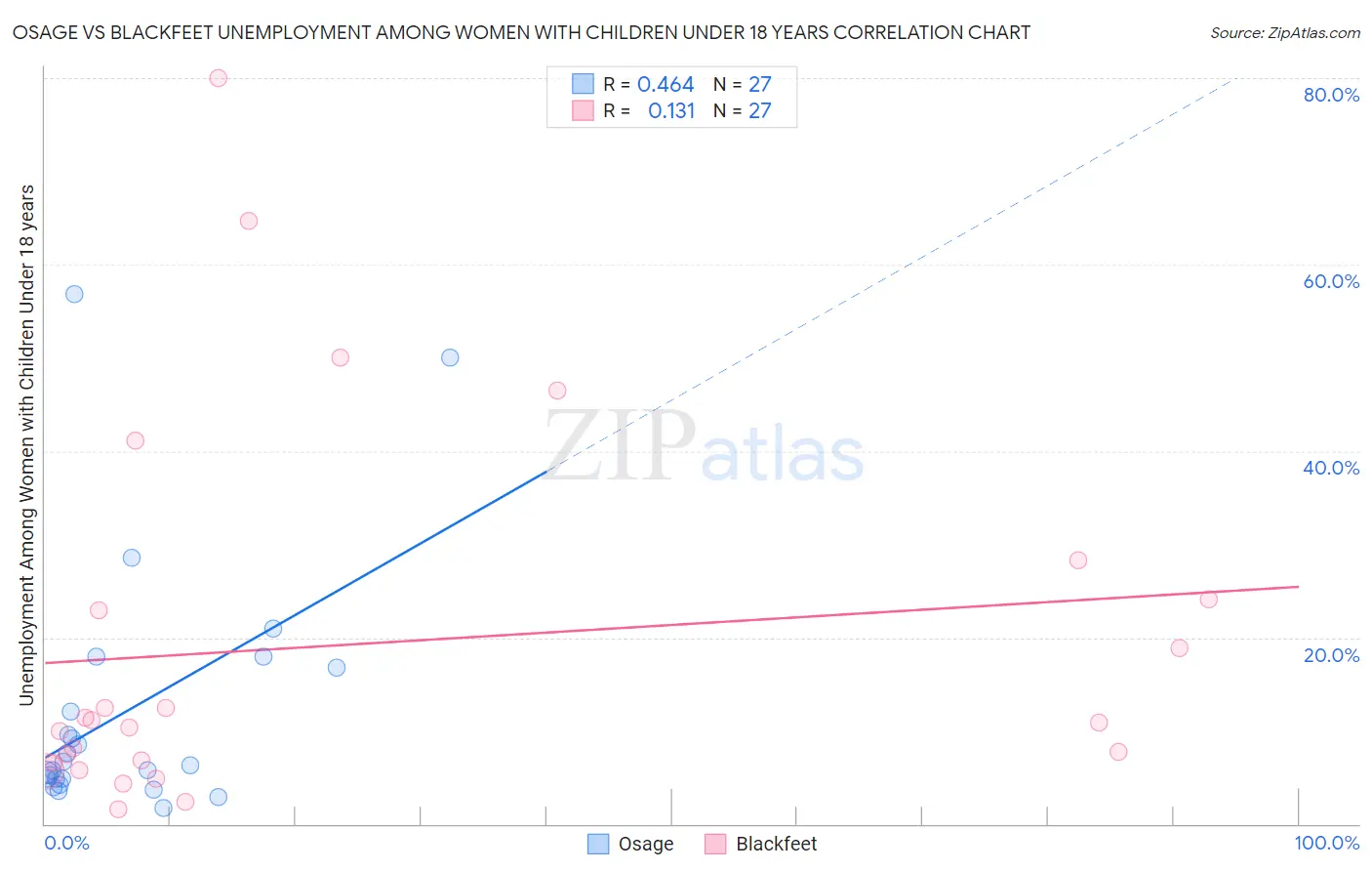 Osage vs Blackfeet Unemployment Among Women with Children Under 18 years