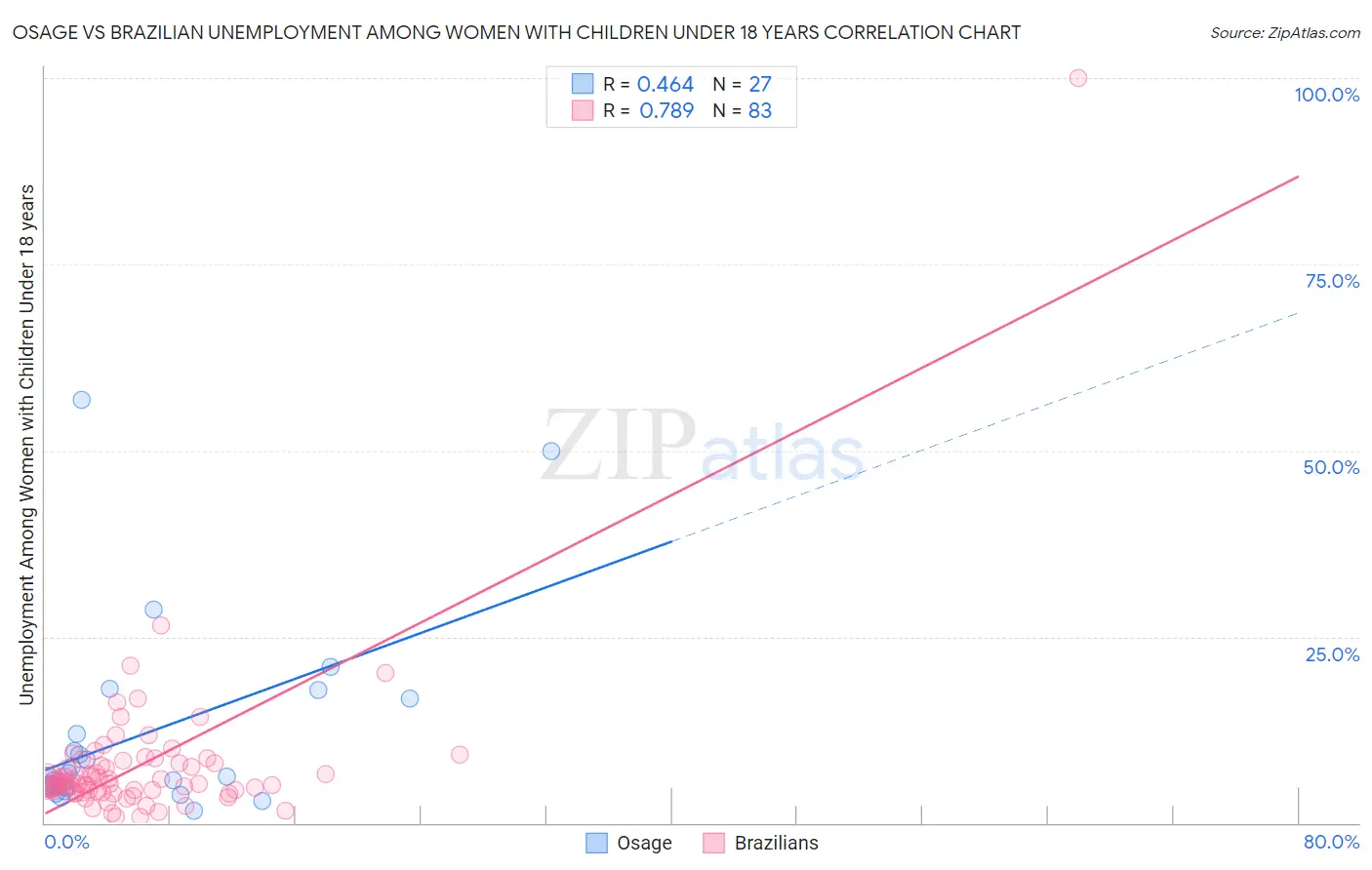 Osage vs Brazilian Unemployment Among Women with Children Under 18 years