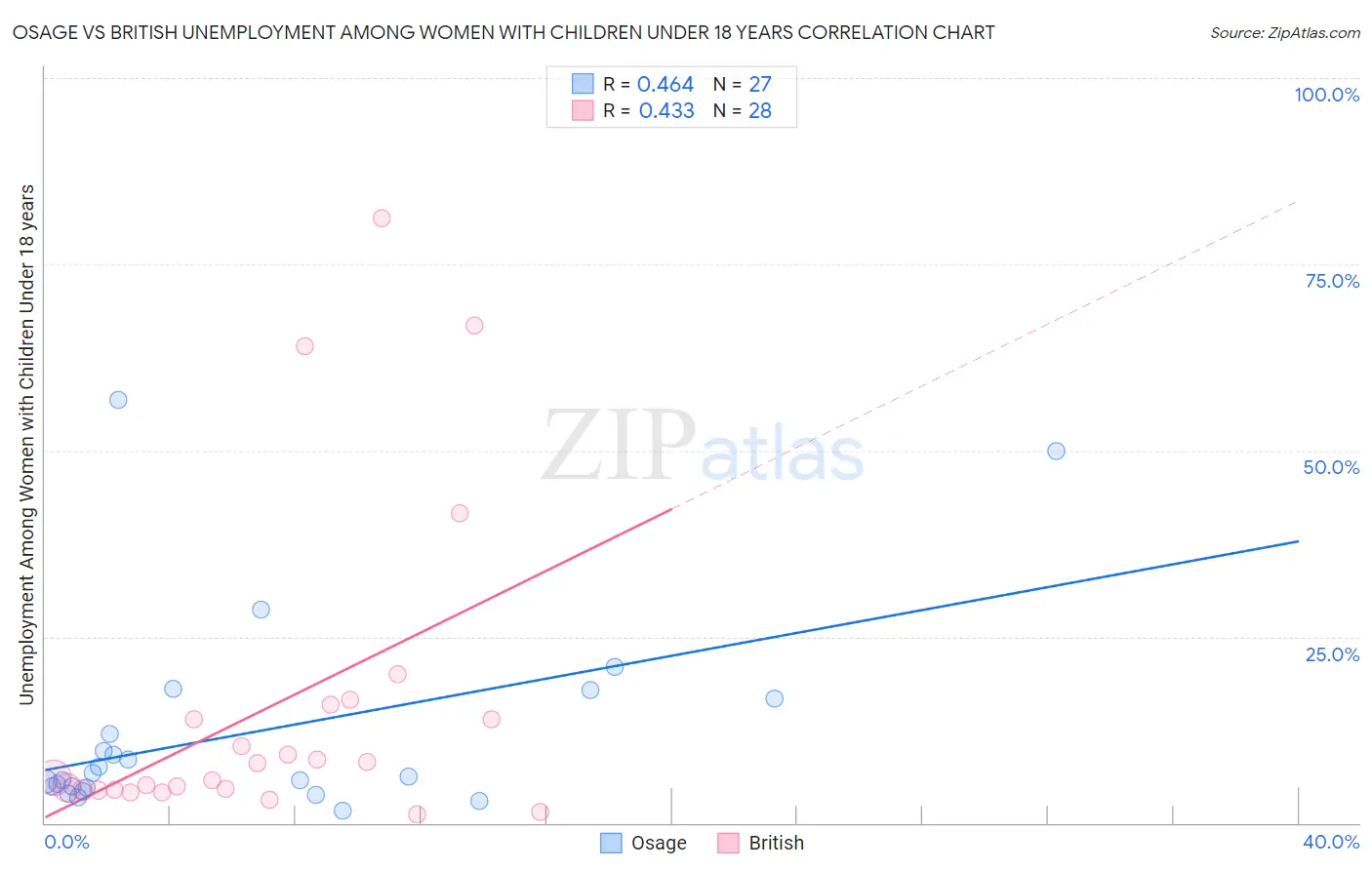 Osage vs British Unemployment Among Women with Children Under 18 years