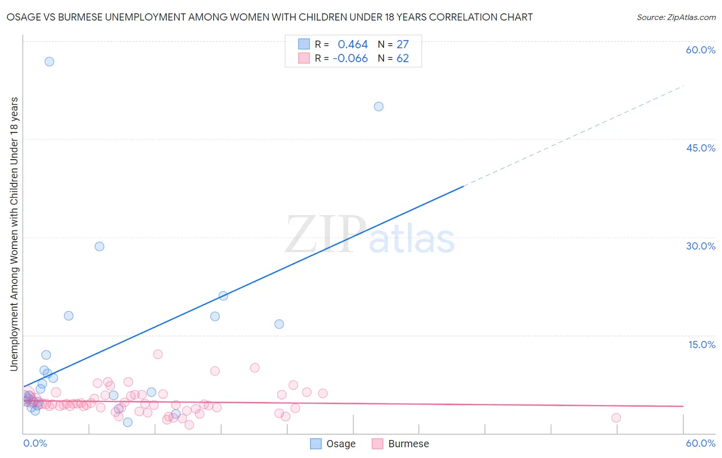 Osage vs Burmese Unemployment Among Women with Children Under 18 years